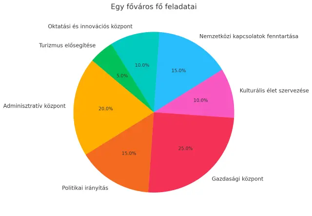 Fővárosi feladatok