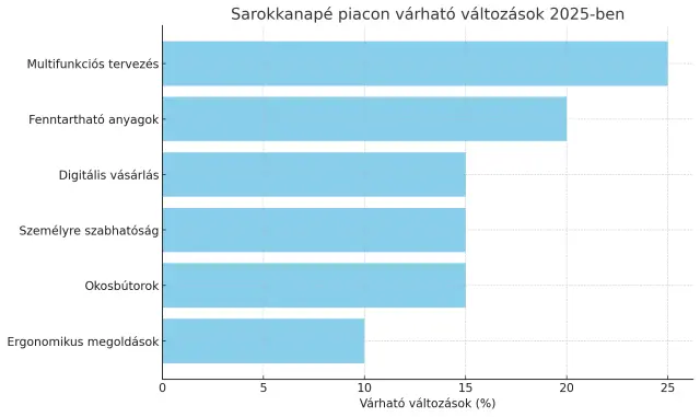 A sarokkanapé piac 2025-ben ilyen lehet