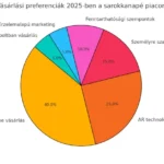 várható-vásárlási-trendek-2025