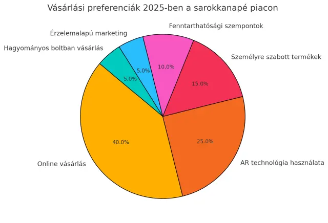 Vásárlási preferenciák a sarokkanapé piacon 2025-ben.